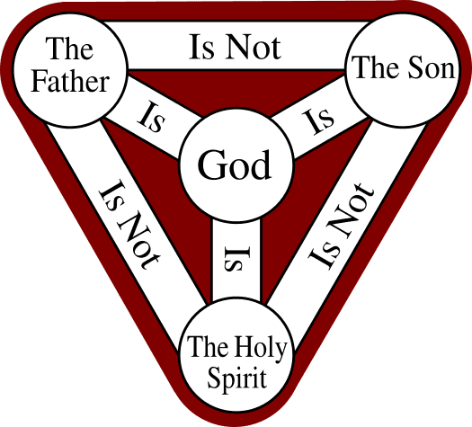 The Triune - The Trinity - Three in One Diagrammed - Watchman College - Samuel Patrick Jefferson